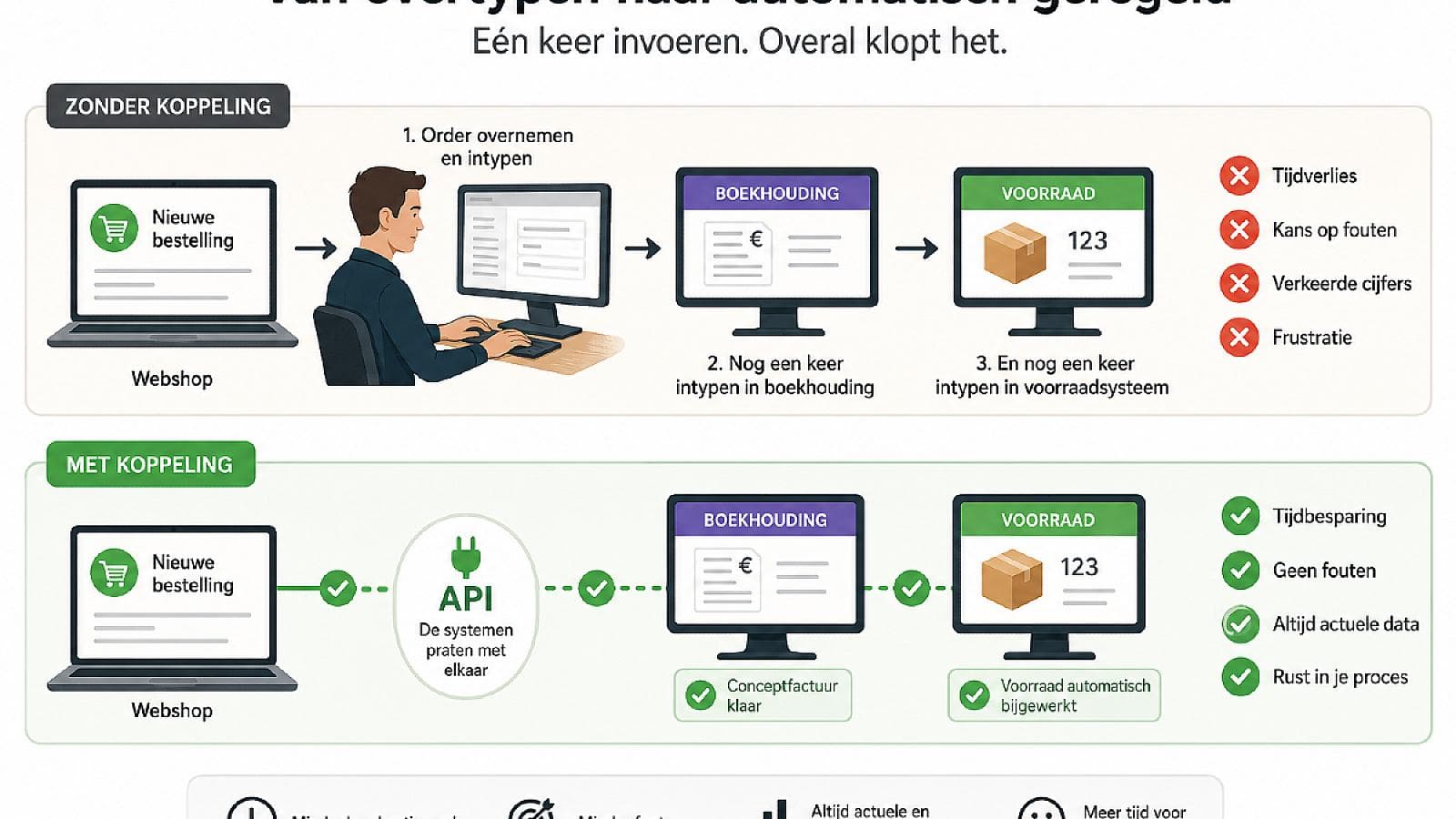 Waarom je systemen niet met elkaar praten (en wat dat kost)